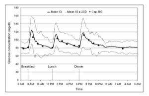 血糖値の正常値はいくつ ー 1日の血糖推移 正常範囲 男性と女性の差を含めた解説 名古屋糖尿病内科 アスクレピオス診療院 名東区の糖尿病専門医 血糖値の正常値はいくつ ー 1日の血糖推移 正常範囲 男性と女性の差を含めた解説 名古屋糖尿病内科 アスクレピオス診療院 名東区の糖尿病専門医