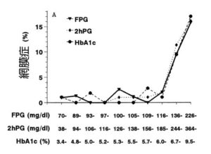 網膜症の有病率とFPG・2hPG・HbA1cの関係