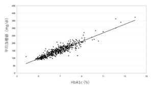 HbA1cと平均血糖値は相関する。
