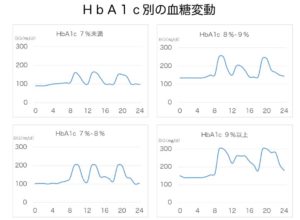 日本人糖尿病患者のHbA1c別のHbA1c日内変動（改変１）