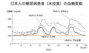日本人糖尿病患者（未投薬）時の日内血糖変動