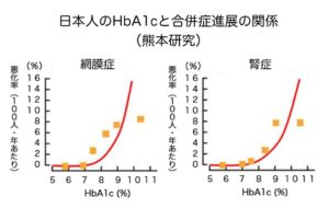 日本人のHbA1cと合併症進展の関係