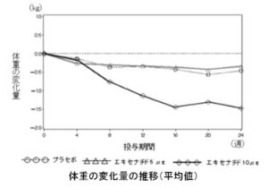 Glp 1のダイエット 体重減少 効果とは リバウンドを含めた解説 アスクレピオス診療院