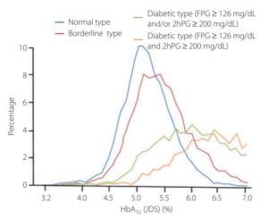 HbA1c別の正常型・境界型・糖尿病型の分布図