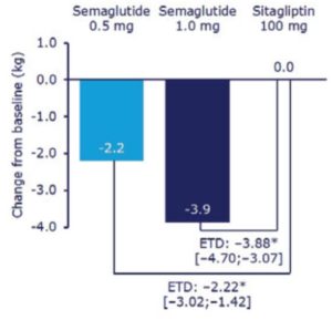 セマグルチド・シタグリプチン投与後の体重変化