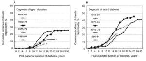 発症年代別の糖尿病性腎症の累積発症率