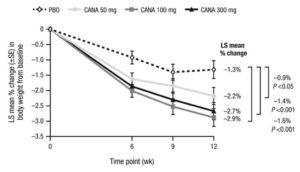 肥満者へのカナグリフロジンを投与時の体重変化のグラフ