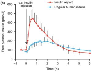インスリンアスパルト（ノボラピッド）、速効型インスリンを皮下注した場合のインスリン血中濃度の推移