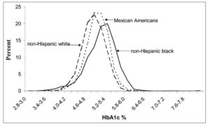 米国の小児・若年成人のHbA1c分布