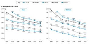 収縮期血圧平均値の年次推移（1961年‐2016年）