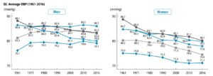 拡張期血圧平均値の年次推移（1961年‐2016年）