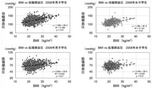 BMI値と血圧値の関係